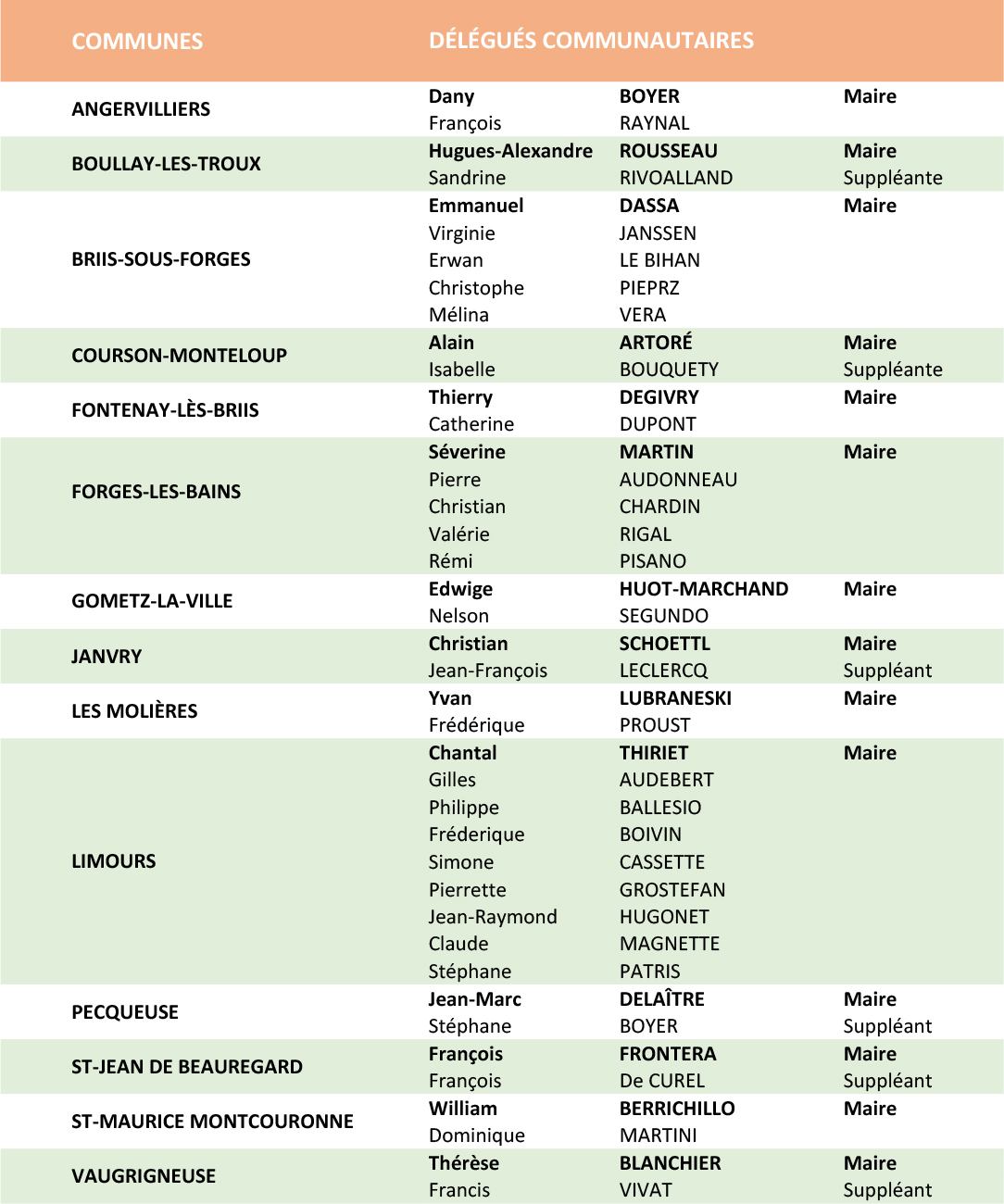 Conseillers communautaires CCPL 2020-2026